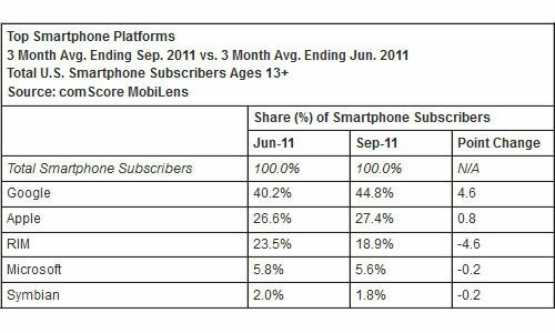 U.S. smartphone market Windows Phone, Android gallops