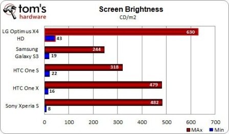 Optimus 4X HD is the brighter display quad-core market also perfect under the hot sun