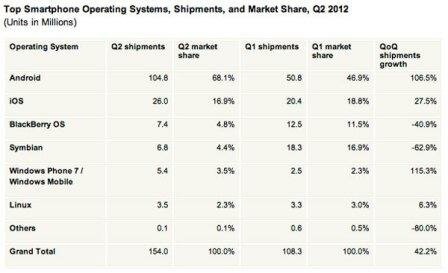 the mobile systems market is Android and IOS