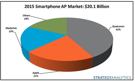 Even if the market of processors for smartphones and tablets has decreased on an annual basis compared to 2014